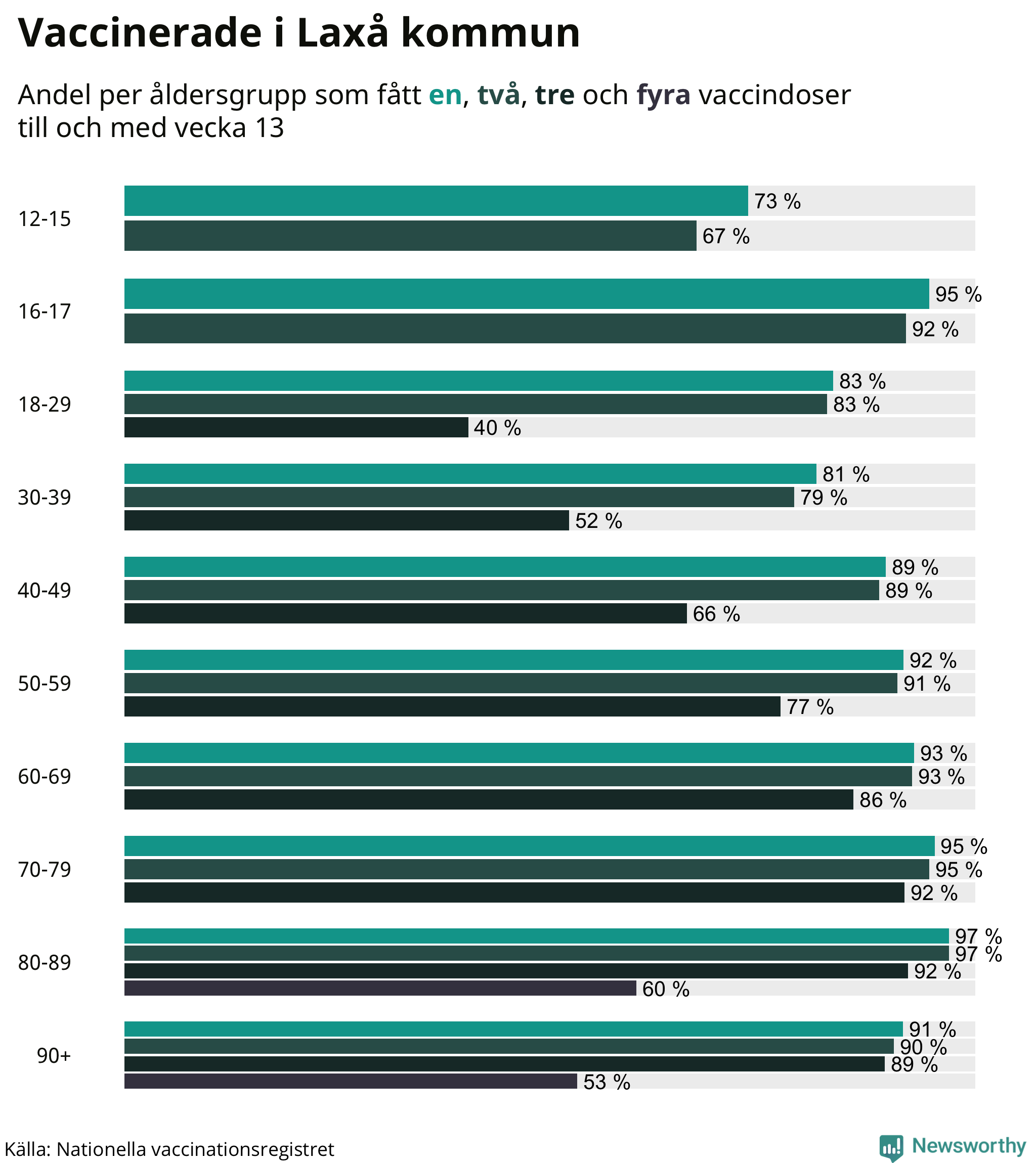 Graf över vaccinerade per åldersgrupp